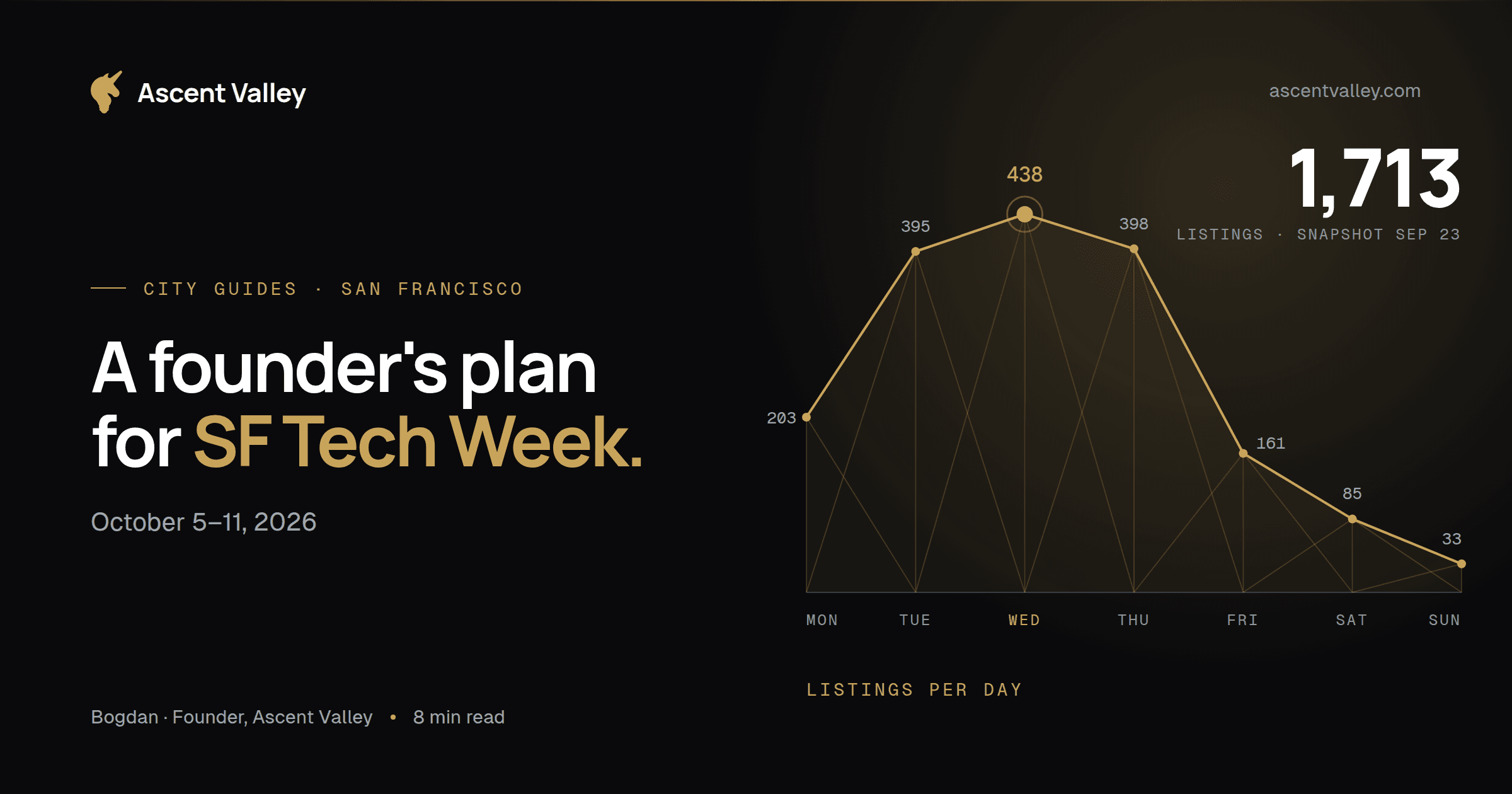 Listings per day drawn as a ridge